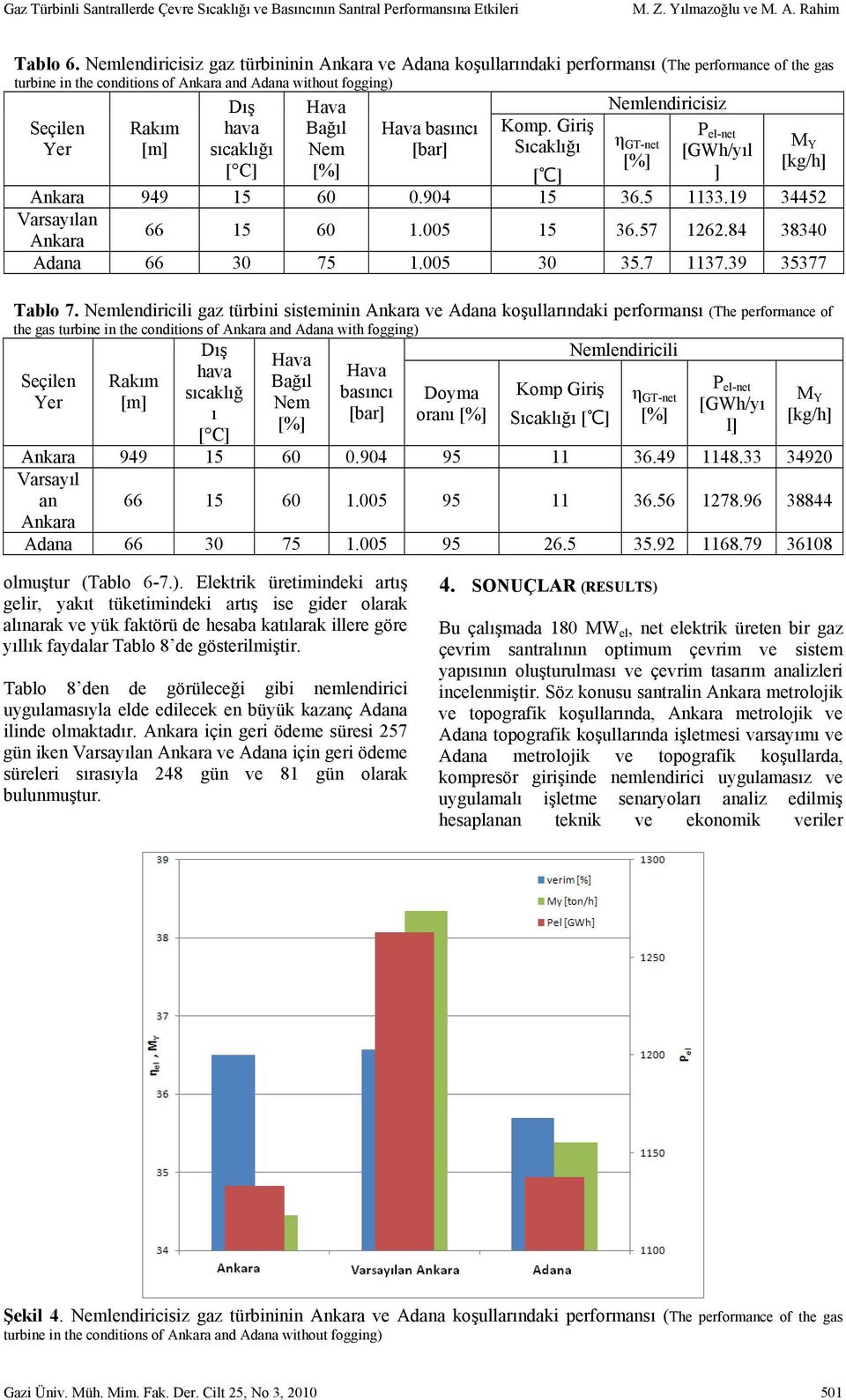 hava sıcalığı [ C] Hava Bağıl Nem [%] Hava basıncı [bar] Kom. Giriş Sıcalığı P el-net [GWh/yıl [ ] GT-net [%] ] M Y [g/h] Anara 949 5 60 0.904 5 36.5 33.9 34452 Varsayılan Anara 66 5 60.005 5 36.