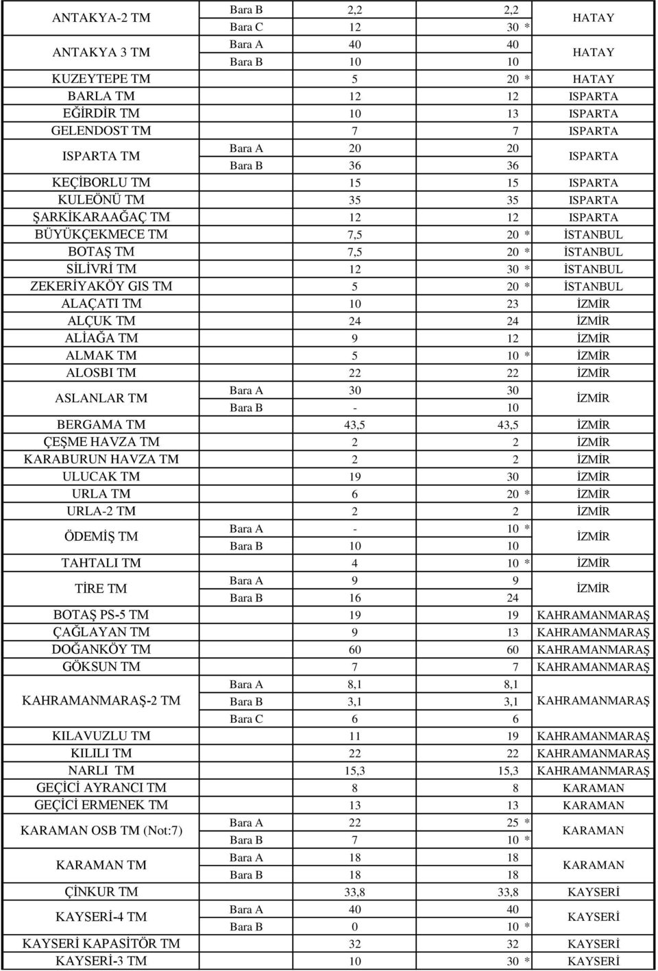 5 20 * ĠSTANBUL ALAÇATI TM 10 23 ĠZMĠR ALÇUK TM ĠZMĠR ALĠAĞA TM 9 12 ĠZMĠR ALMAK TM 5 10 * ĠZMĠR ALOSBI TM 22 22 ĠZMĠR ASLANLAR TM 30 30-10 ĠZMĠR BERGAMA TM 43,5 43,5 ĠZMĠR ÇEġME HAVZA TM 2 2 ĠZMĠR