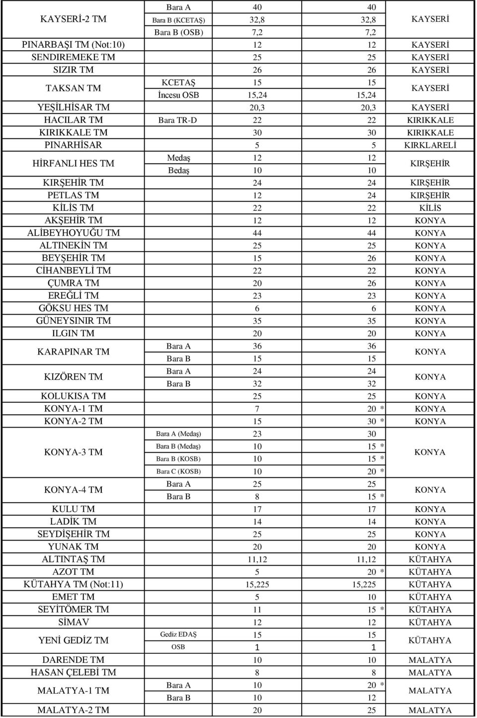 PETLAS TM 12 KIRġEHĠR KĠLĠS TM 22 22 KĠLĠS AKġEHĠR TM 12 12 ALĠBEYHOYUĞU TM 44 44 ALTINEKĠN TM 25 25 BEYġEHĠR TM 15 26 CĠHANBEYLĠ TM 22 22 ÇUMRA TM 20 26 EREĞLĠ TM 23 23 GÖKSU HES TM 6 6 GÜNEYSINIR