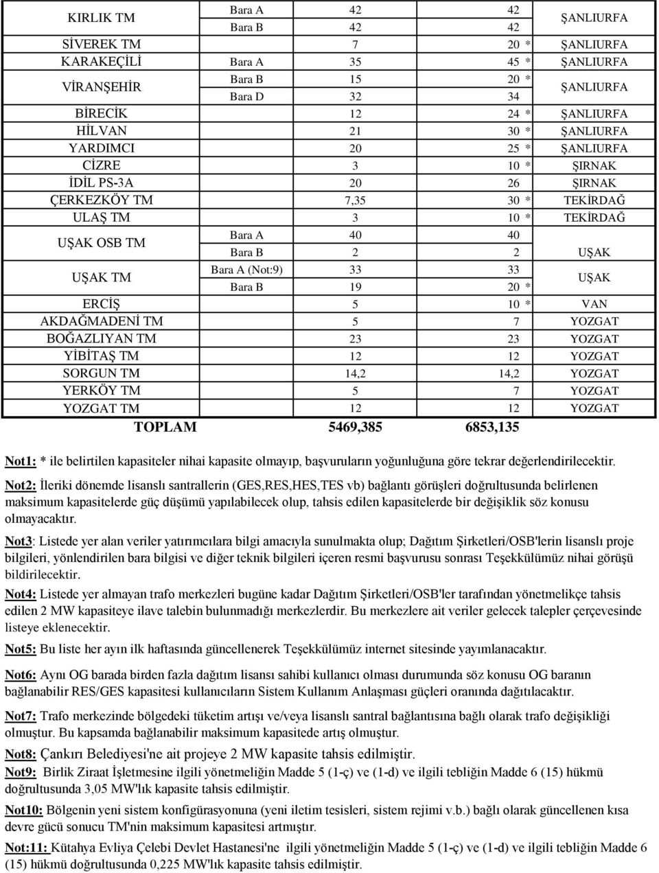 AKDAĞMADENĠ TM 5 7 YOZGAT BOĞAZLIYAN TM 23 23 YOZGAT YĠBĠTAġ TM 12 12 YOZGAT SORGUN TM 14,2 14,2 YOZGAT YERKÖY TM 5 7 YOZGAT YOZGAT TM 12 12 YOZGAT TOPLAM 5469,385 6853,135 Not1: * ile belirtilen