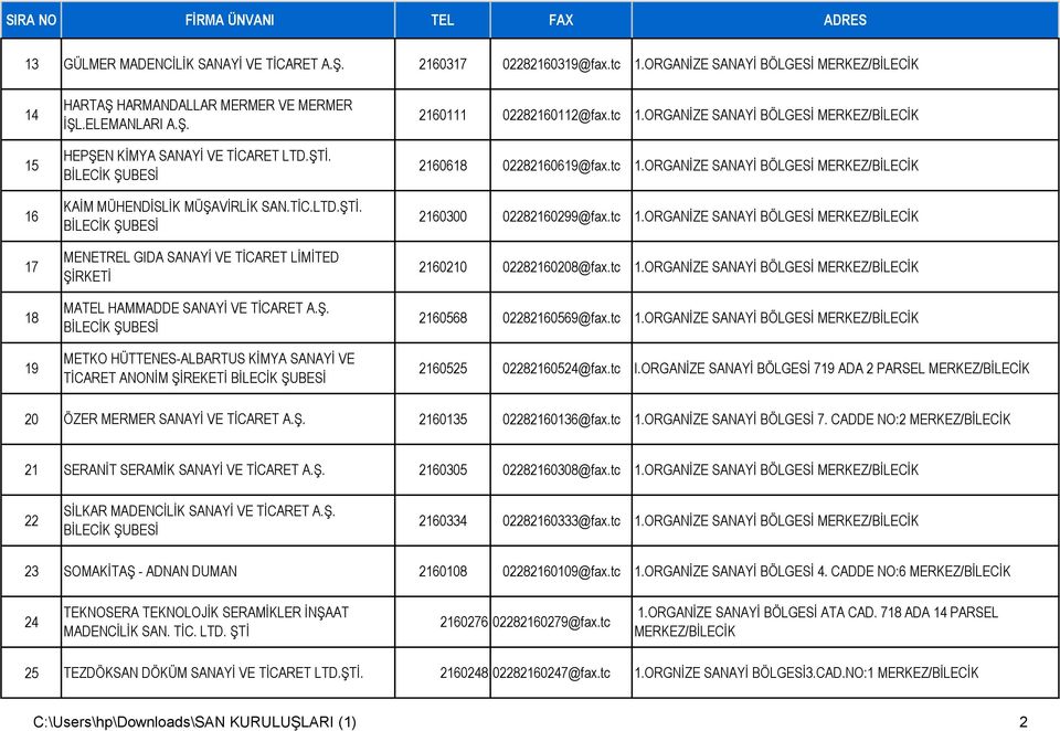 tc 1.ORGANİZE SANAYİ BÖLGESİ 2160618 02282160619@fax.tc 1.ORGANİZE SANAYİ BÖLGESİ 2160300 02282160299@fax.tc 1.ORGANİZE SANAYİ BÖLGESİ 2160210 02282160208@fax.tc 1.ORGANİZE SANAYİ BÖLGESİ 2160568 02282160569@fax.