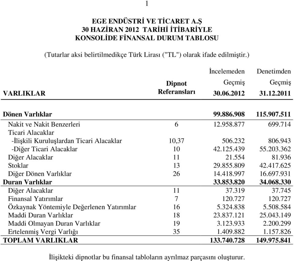 714 Ticari Alacaklar -Đlişkili Kuruluşlardan Ticari Alacaklar 10,37 506.232 806.943 -Diğer Ticari Alacaklar 10 42.125.439 55.203.362 Diğer Alacaklar 11 21.554 81.936 Stoklar 13 29.855.809 42.417.