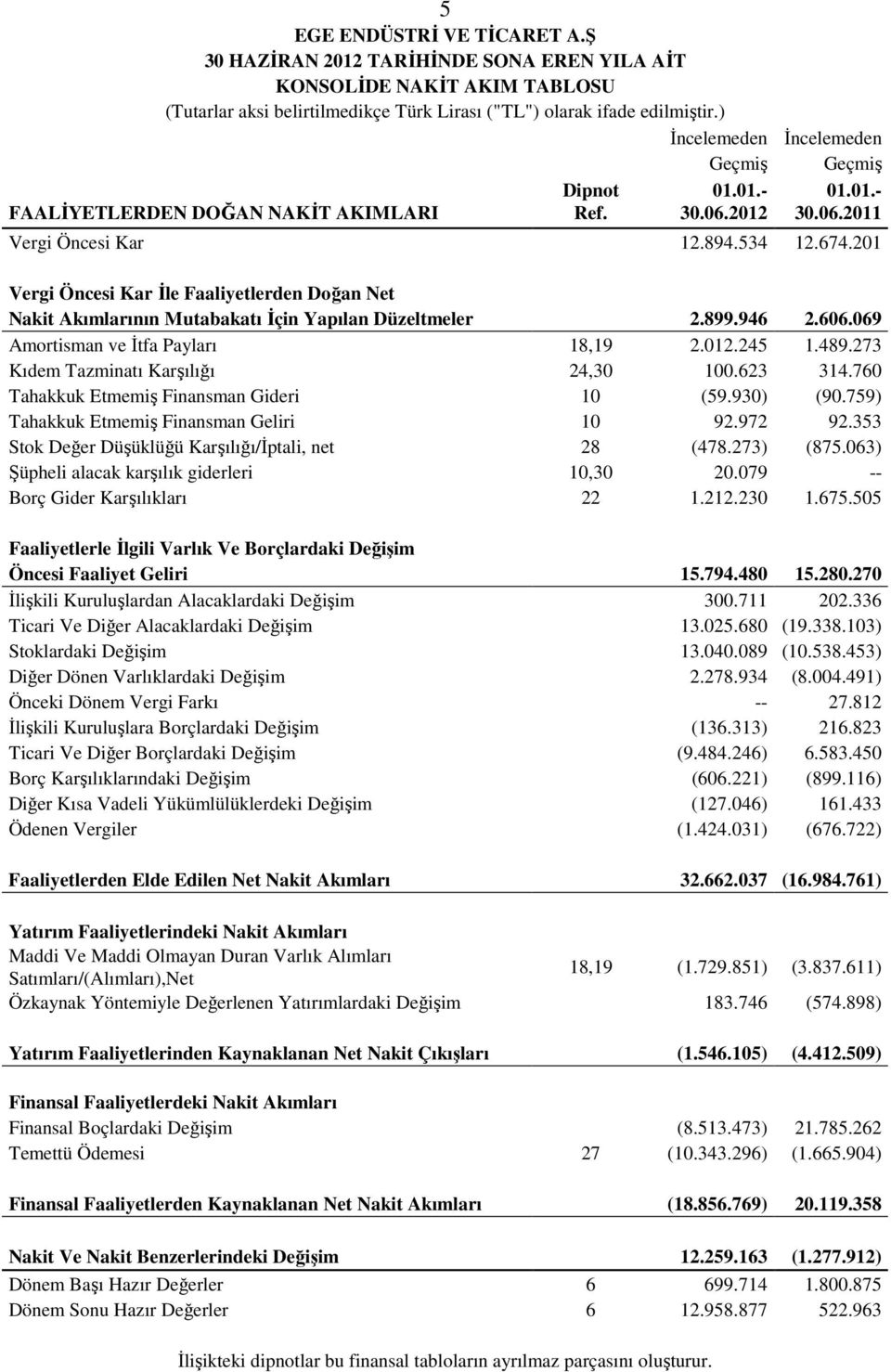 201 Vergi Öncesi Kar Đle Faaliyetlerden Doğan Net Nakit Akımlarının Mutabakatı Đçin Yapılan Düzeltmeler 2.899.946 2.606.069 Amortisman ve Đtfa Payları 18,19 2.012.245 1.489.