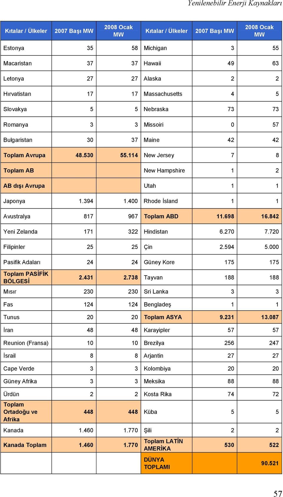 114 New Jersey 7 8 Toplam AB New Hampshire 1 2 AB dışı Avrupa Utah 1 1 Japonya 1.394 1.400 Rhode İsland 1 1 Avustralya 817 967 Toplam ABD 11.698 16.842 Yeni Zelanda 171 322 Hindistan 6.270 7.