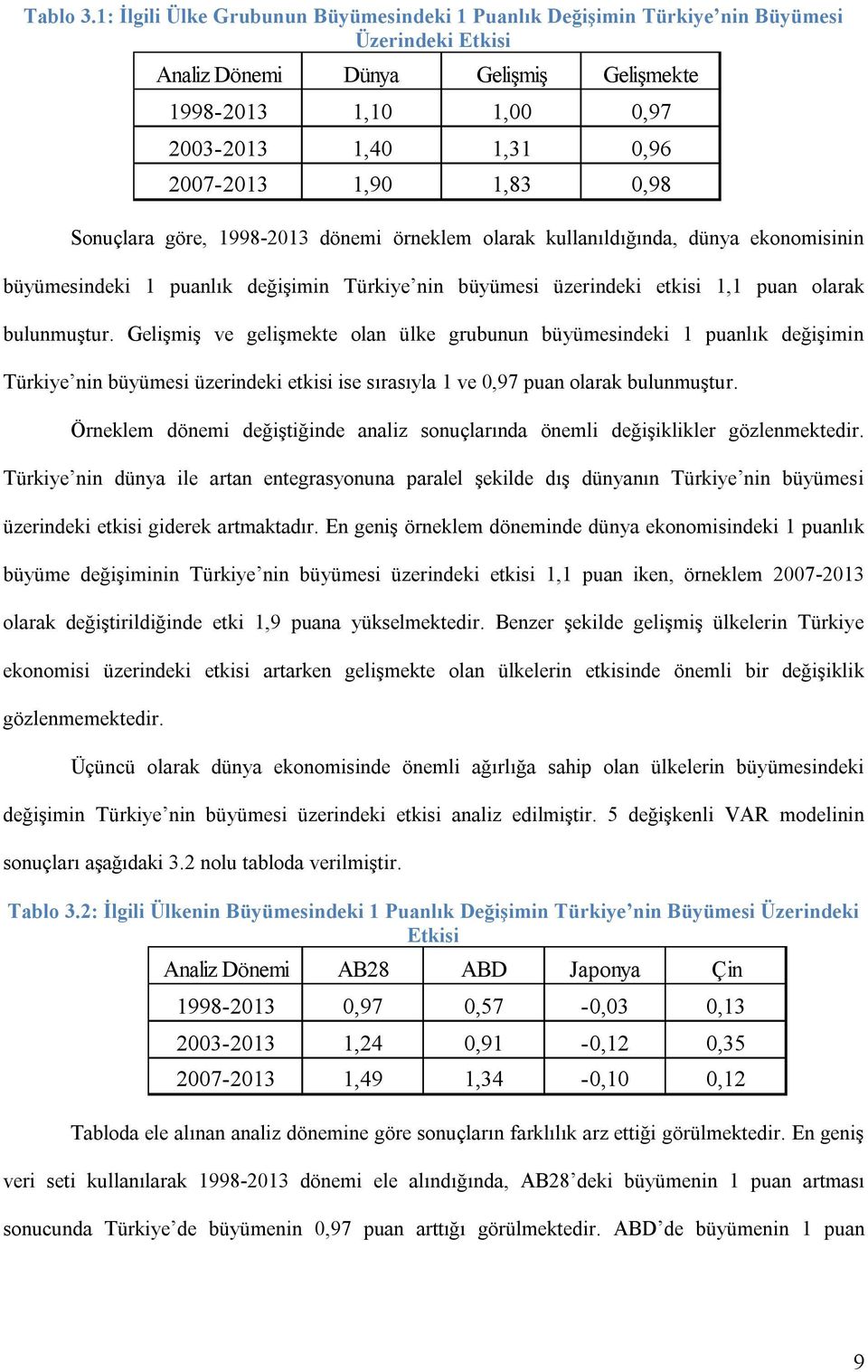 1,90 1,83 0,98 Sonuçlara göre, 1998-2013 dönemi örneklem olarak kullanıldığında, dünya ekonomisinin büyümesindeki 1 puanlık değişimin Türkiye nin büyümesi üzerindeki etkisi 1,1 puan olarak