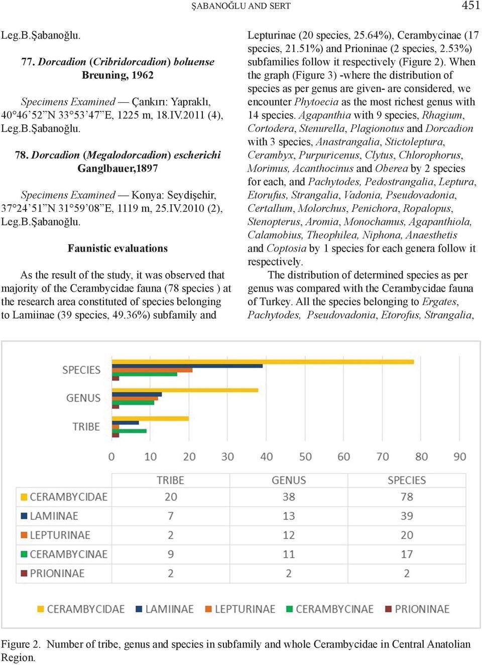 2010 (2), Faunistic evaluations As the result of the study, it was observed that majority of the Cerambycidae fauna (78 species ) at the research area constituted of species belonging to Lamiinae (39