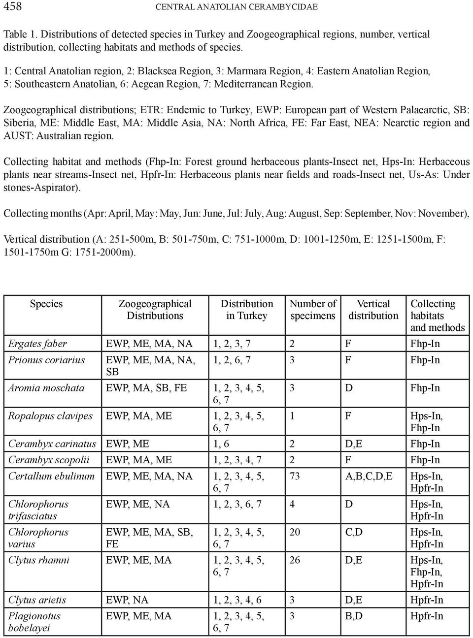 Zoogeographical distributions; ETR: Endemic to Turkey, EWP: European part of Western Palaearctic, SB: Siberia, ME: Middle East, MA: Middle Asia, NA: North Africa, FE: Far East, NEA: Nearctic region