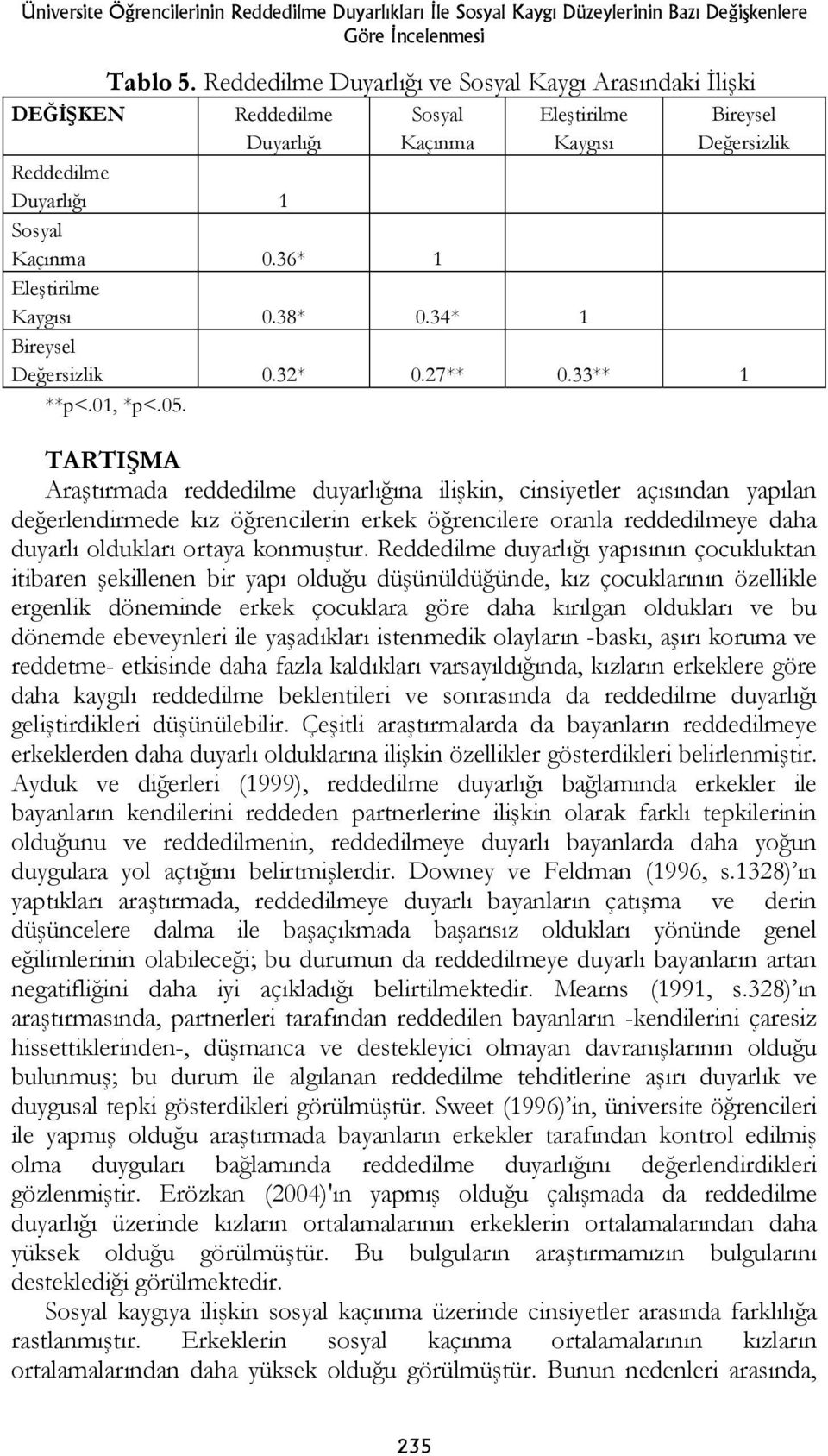 36* 1 Eleştirilme Kaygısı 0.38* 0.34* 1 Bireysel Değersizlik 0.32* 0.27** 0.33** 1 **p<.01, *p<.05.