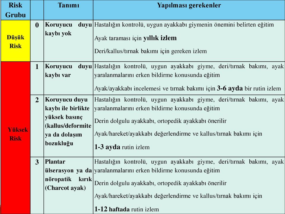 kaybı ile birlikte yüksek basınç (kallus/deformite ya da dolaşım bozukluğu Ayak/ayakkabı incelemesi ve tırnak bakımı için 3-6 ayda bir rutin izlem Hastalığın kontrolü, uygun ayakkabı giyme,