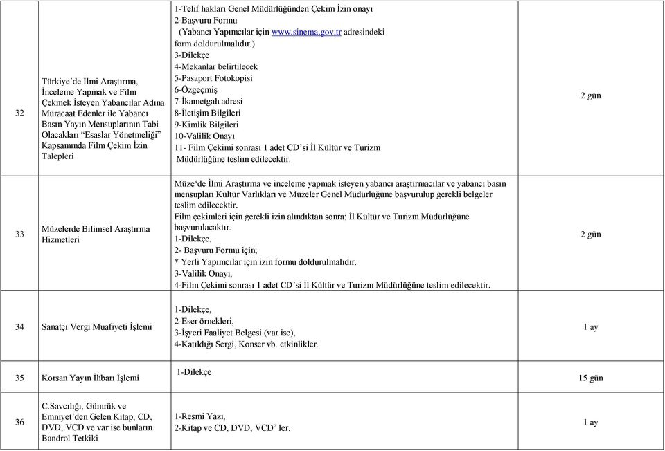 ) 3-Dilekçe 4-Mekanlar belirtilecek 5-Pasaport Fotokopisi 6-Özgeçmiş 7-İkametgah adresi 8-İletişim Bilgileri 9-Kimlik Bilgileri 10-Valilik Onayı 11- Film Çekimi sonrası 1 adet CD si İl Kültür ve