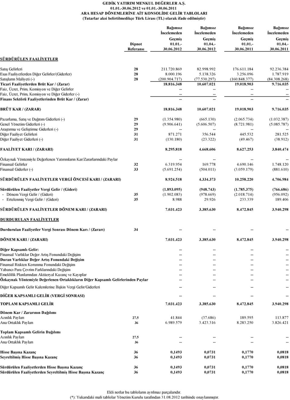 2011 ARA HESAP DÖNEMLERİNE AİT KONSOLİDE GELİR TABLOLARI (Tutarlar aksi belirtilmedikçe Türk Lirası (TL) olarak ifade edilmiştir) Bağımsız İncelemeden Bağımsız İncelemeden Bağımsız İncelemeden