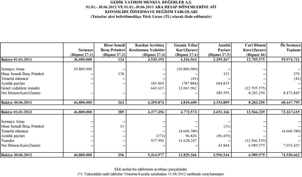 2011 ARA HESAP DÖNEMLERİNE AİT KONSOLİDE ÖZSERMAYE DEĞİŞİM TABLOLARI (Tutarlar aksi belirtilmedikçe Türk Lirası (TL) olarak ifade edilmiştir) Hisse Senedi Kardan Ayrılmış Geçmiş Yıllar Azınlık Cari