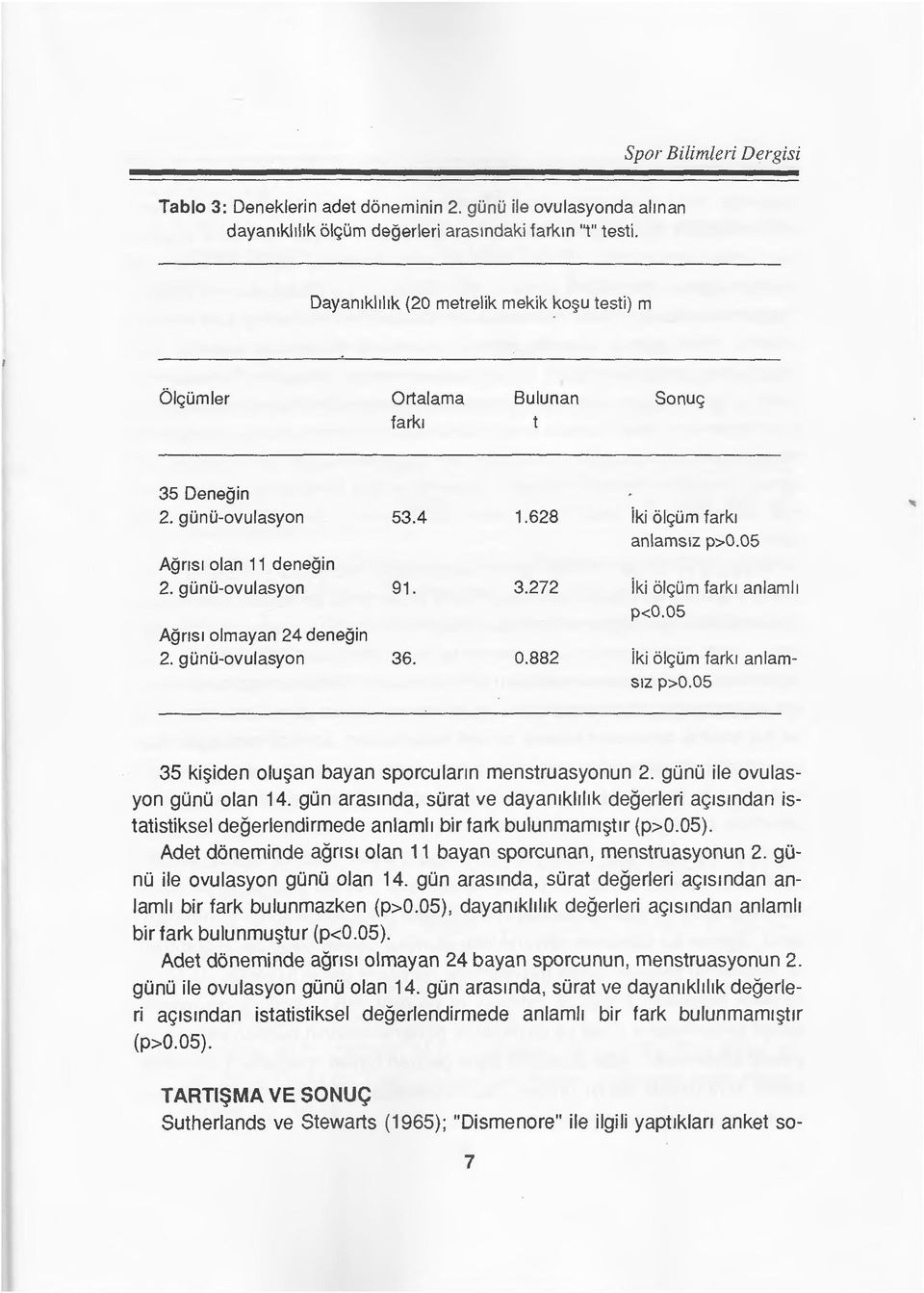 gunu-ovulasyon 91. 3.272 iki olc;um farkl anlamll p<0.05 Agns1 olmayan 24 denegin 2. gunu-ovulasyon 36. 0.882 iki olc;um farkl anlam- SIZ p>0.05 35 ki~iden olu~an bayan sporculann menstruasyonun 2.