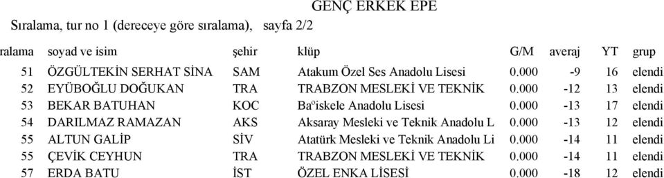 000-12 13 elendi 53 BEKAR BATUHAN KOC Baºiskele Anadolu Lisesi 0.000-13 17 elendi 54 DARILMAZ RAMAZAN AKS Aksaray Mesleki ve Teknik Anadolu L 0.