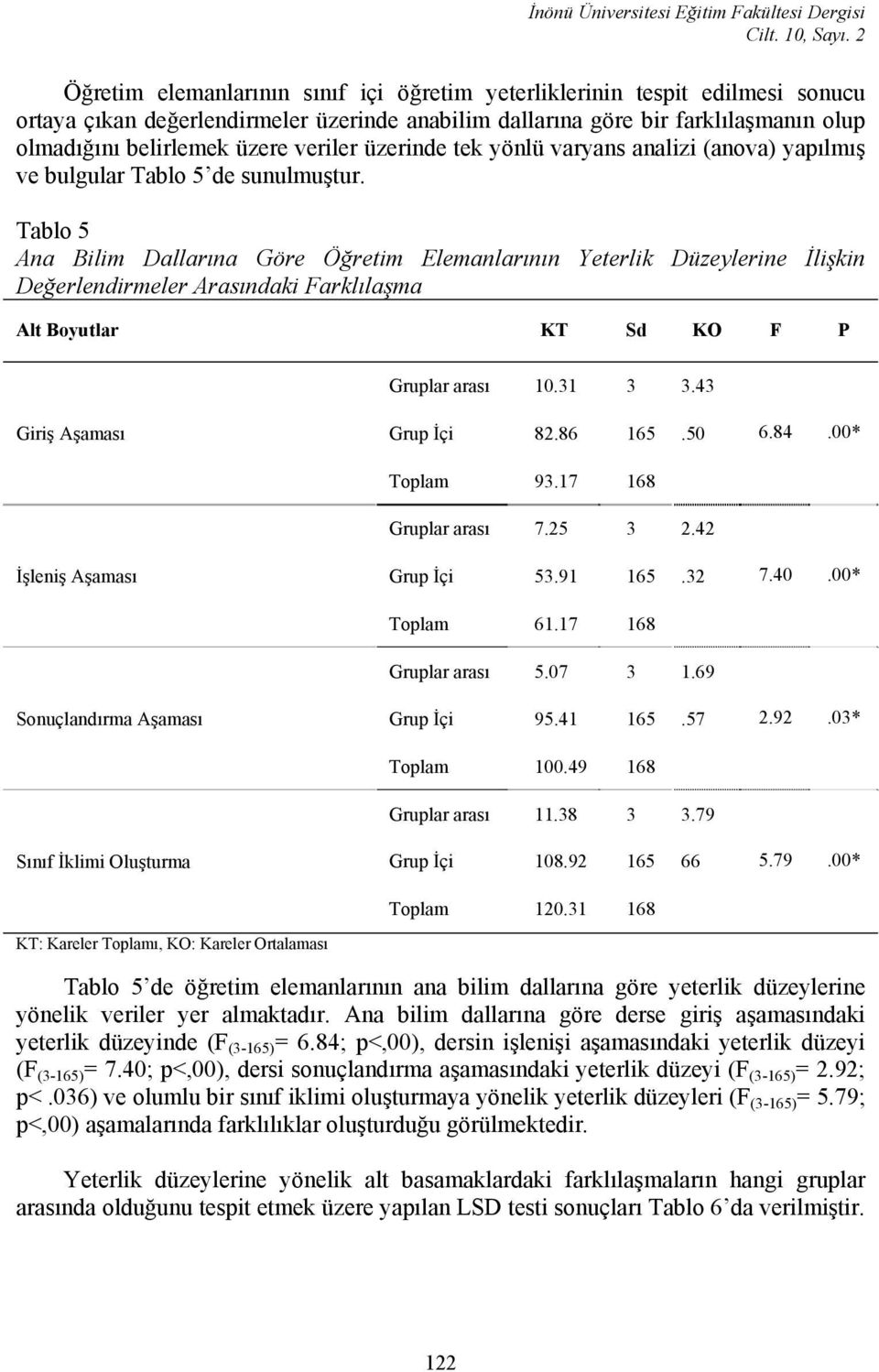 veriler üzerinde tek yönlü varyans analizi (anova) yapılmış ve bulgular Tablo 5 de sunulmuştur.