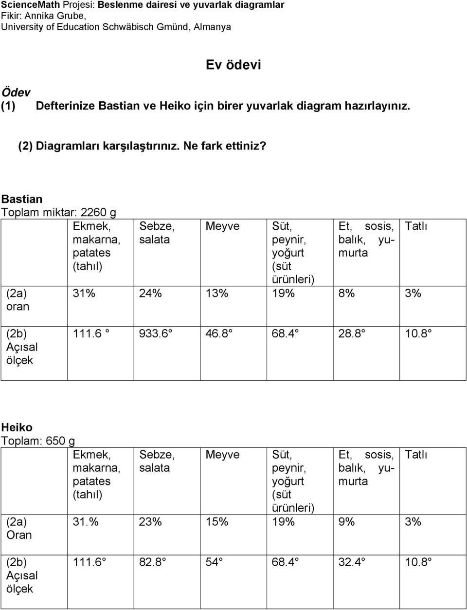 Bastian Toplam miktar: 2260 g (2a) oran Süt, peynir, (süt ürünleri) 31% 24% 13% 19% 8% 3% (2b) Açısal