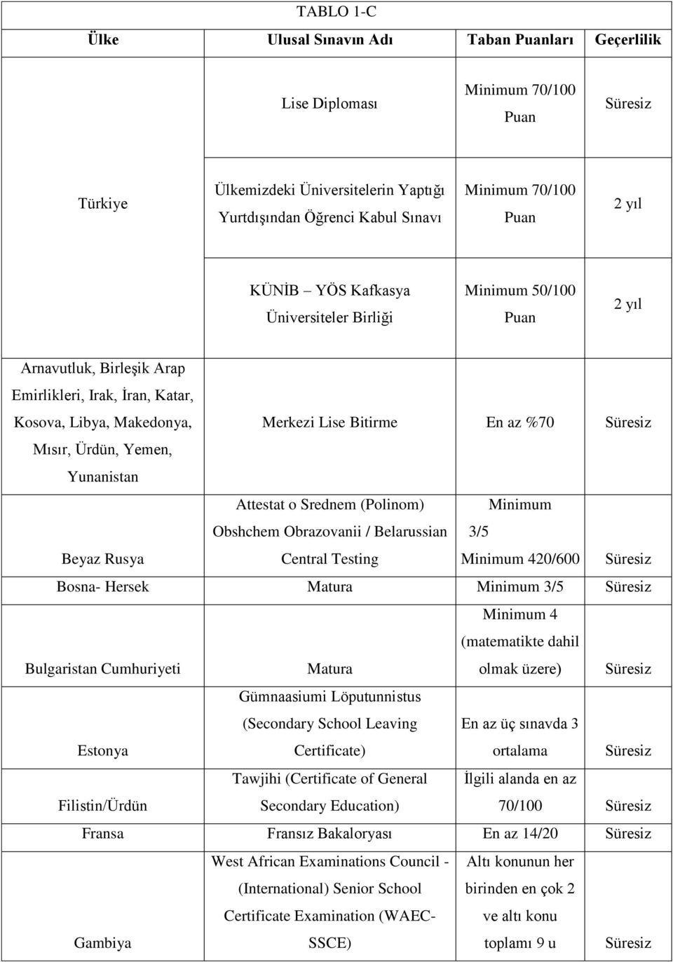 Süresiz Mısır, Ürdün, Yemen, Yunanistan Beyaz Rusya Attestat o Srednem (Polinom) Obshchem Obrazovanii / Belarussian Central Testing Minimum 3/5 Minimum 420/600 Süresiz Bosna- Hersek Matura Minimum