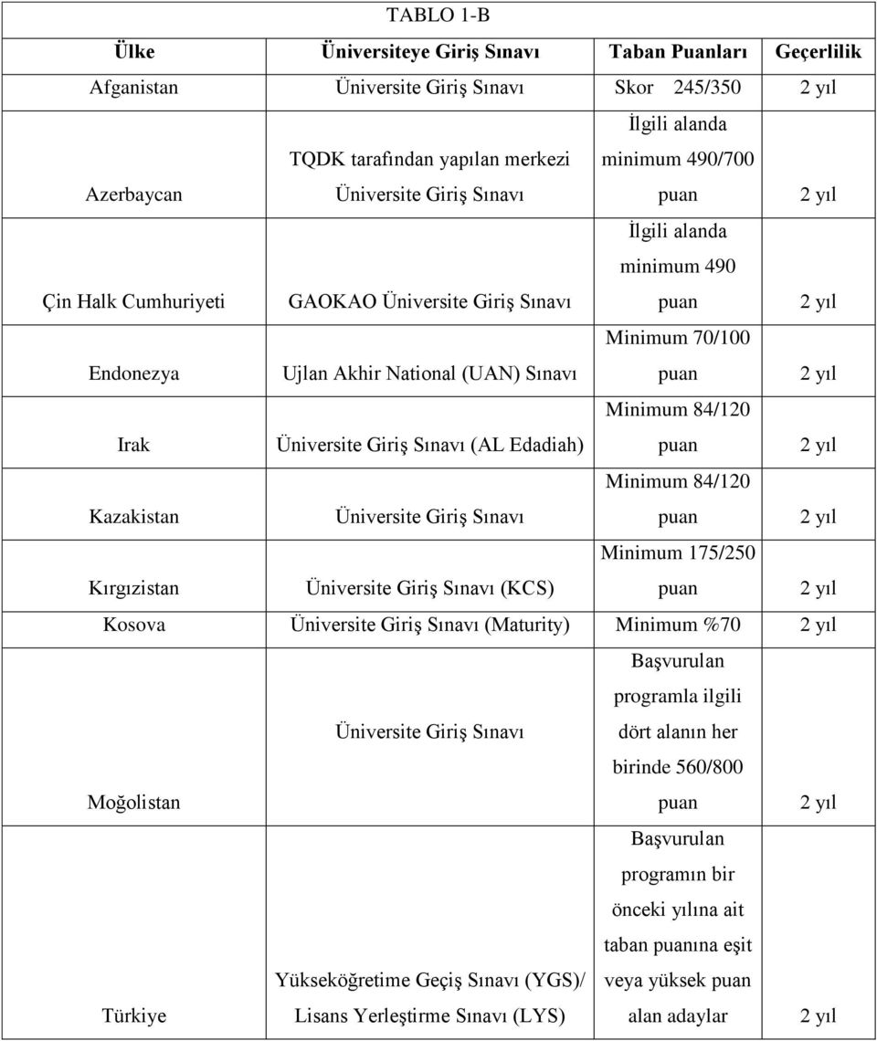 Üniversite Giriş Sınavı (AL Edadiah) Minimum 84/120 puan 2 yıl Kazakistan Üniversite Giriş Sınavı Minimum 84/120 puan 2 yıl Kırgızistan Üniversite Giriş Sınavı (KCS) Minimum 175/250 puan 2 yıl Kosova