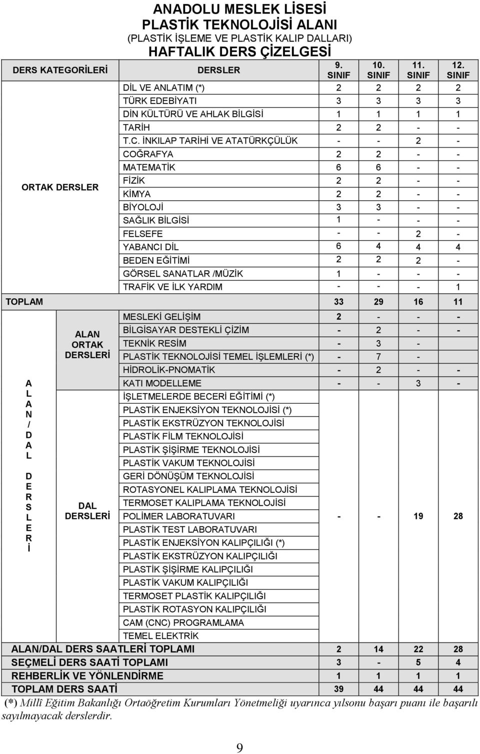 İNKILAP TARİHİ VE ATATÜRKÇÜLÜK - - 2 - COĞRAFYA 2 2 - - MATEMATİK 6 6 - - FİZİK 2 2 - - KİMYA 2 2 - - BİYOLOJİ 3 3 - - SAĞLIK BİLGİSİ 1 - - - FELSEFE - - 2 - YABANCI DİL 6 4 4 4 BEDEN EĞİTİMİ 2 2 2 -