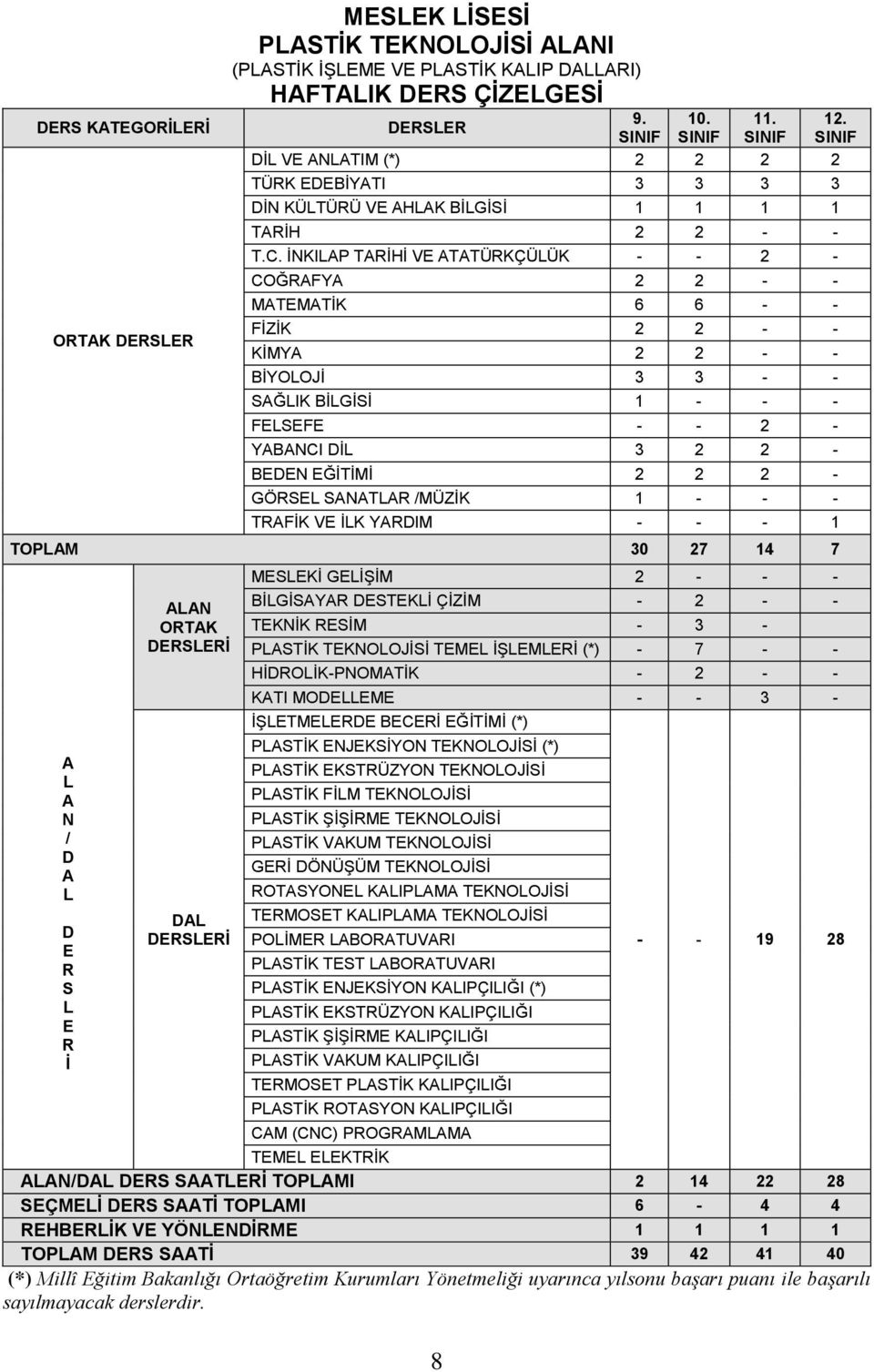 İNKILAP TARİHİ VE ATATÜRKÇÜLÜK - - 2 - COĞRAFYA 2 2 - - MATEMATİK 6 6 - - FİZİK 2 2 - - KİMYA 2 2 - - BİYOLOJİ 3 3 - - SAĞLIK BİLGİSİ 1 - - - FELSEFE - - 2 - YABANCI DİL 3 2 2 - BEDEN EĞİTİMİ 2 2 2 -