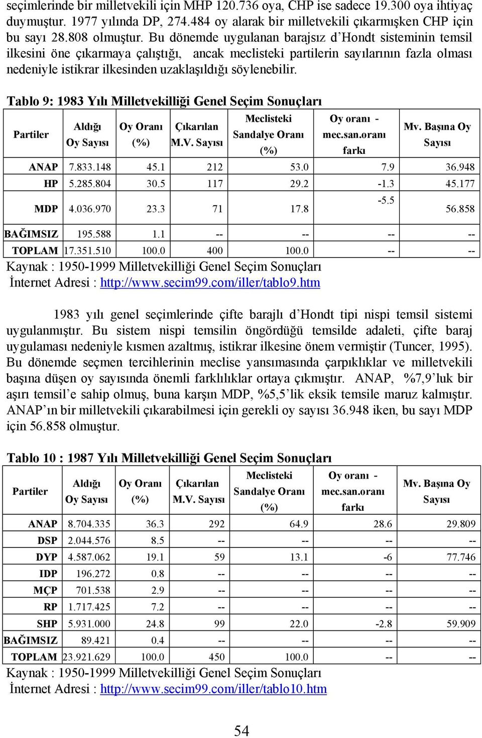 Tablo 9: 1983 Yılı Milletvekilliği Genel Seçim Sonuçları Oy Oranı M.V. Mv. Başına Oy ANAP 7.833.148 45.1 212 53.0 7.9 36.948 HP 5.285.804 30.5 117 29.2-1.3 45.177 MDP 4.036.970 23.3 71 17.8-5.5 56.