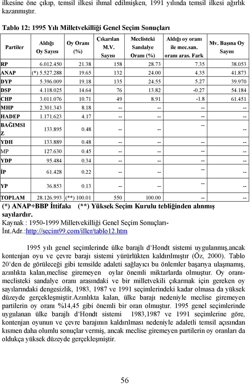 970 DSP 4.118.025 14.64 76 13.82-0.27 54.184 CHP 3.011.076 10.71 49 8.91-1.8 61.451 MHP 2.301.343 8.18 -- -- -- -- HADEP 1.171.623 4.17 -- -- -- -- BAĞIMSI Z 133.895 0.48 -- -- YDH 133.889 0.