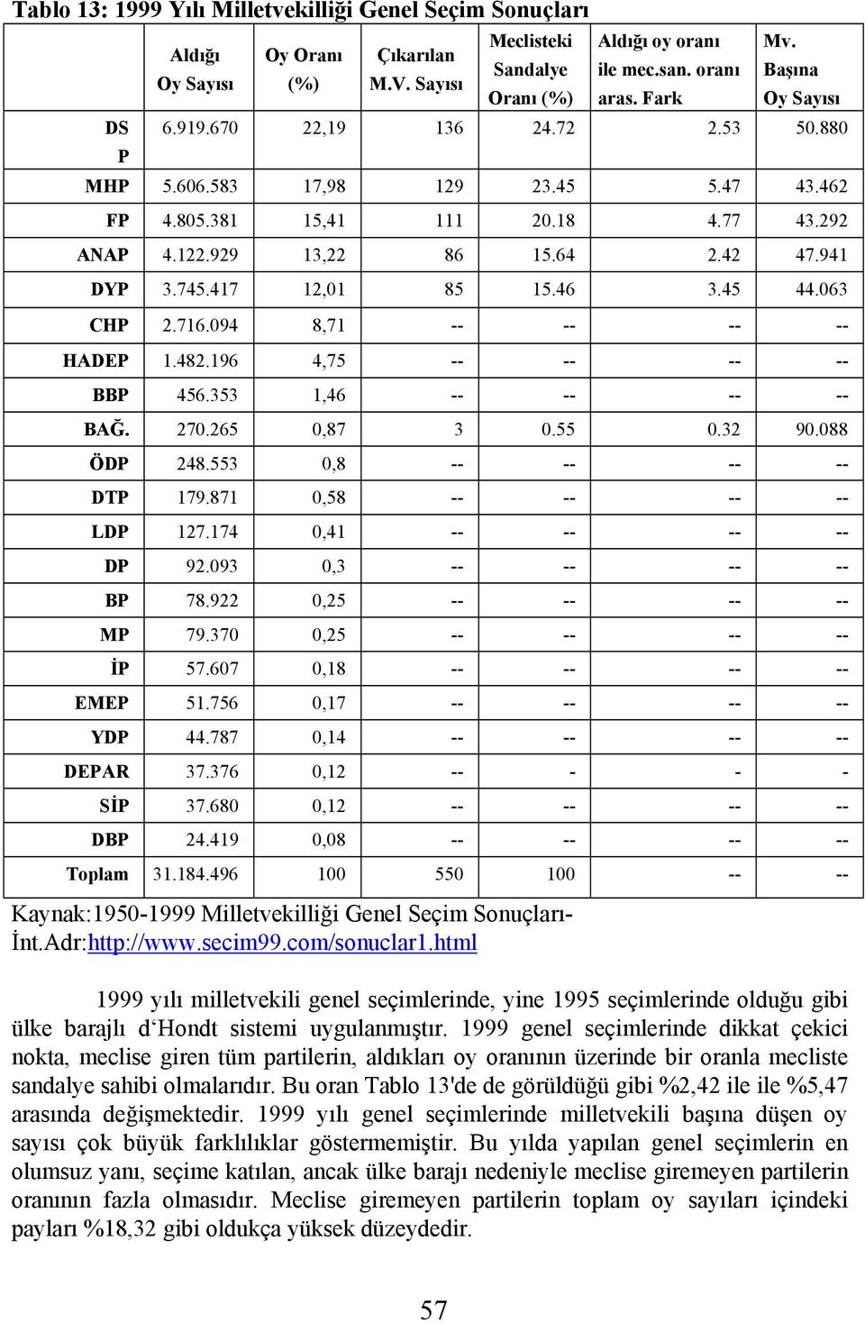 196 4,75 -- -- -- -- BBP 456.353 1,46 -- -- -- -- BAĞ. 270.265 0,87 3 0.55 0.32 90.088 ÖDP 248.553 0,8 -- -- -- -- DTP 179.871 0,58 -- -- -- -- LDP 127.174 0,41 -- -- -- -- DP 92.