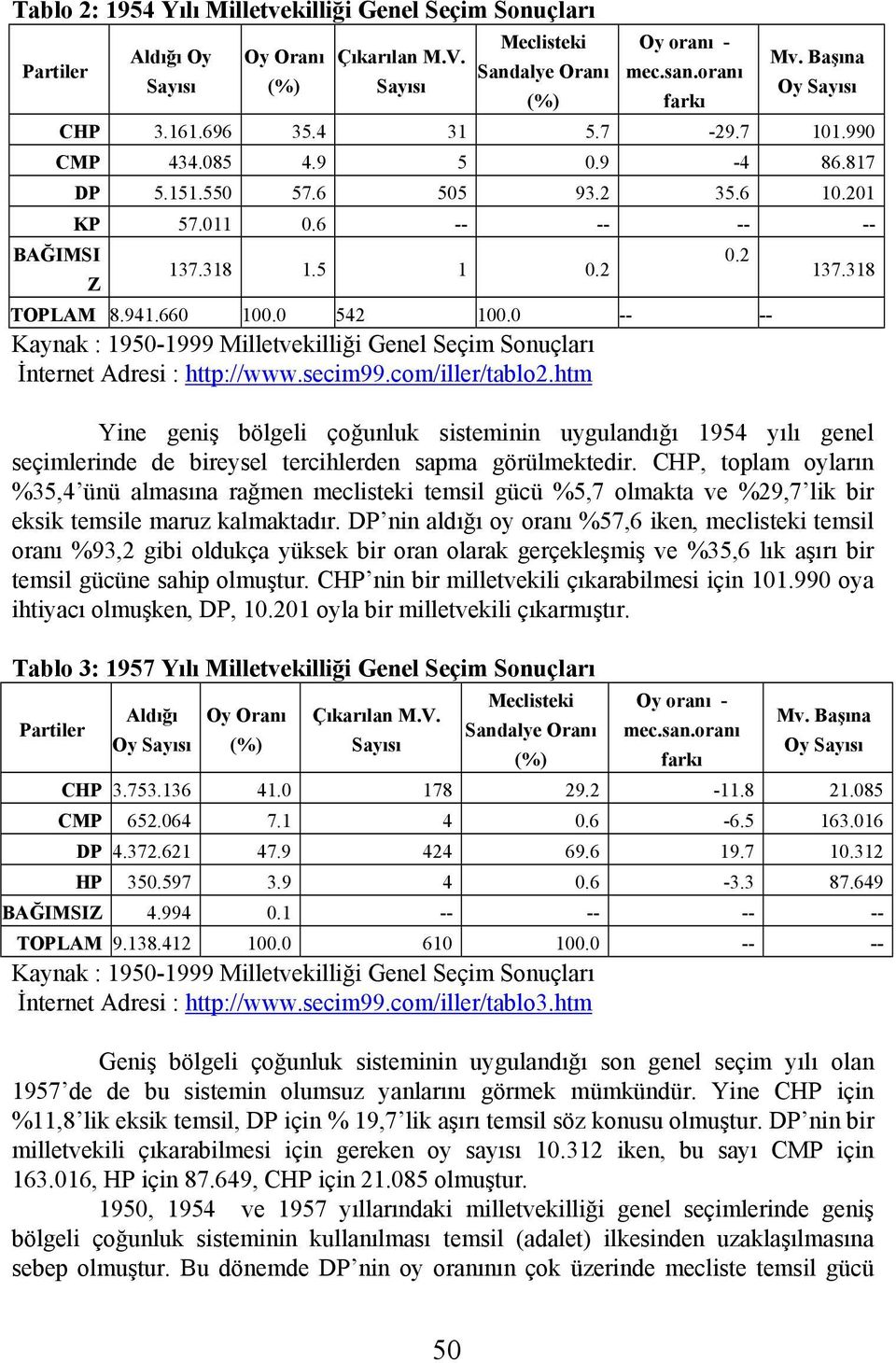 318 Yine geniş bölgeli çoğunluk sisteminin uygulandığı 1954 yılı genel seçimlerinde de bireysel tercihlerden sapma görülmektedir.