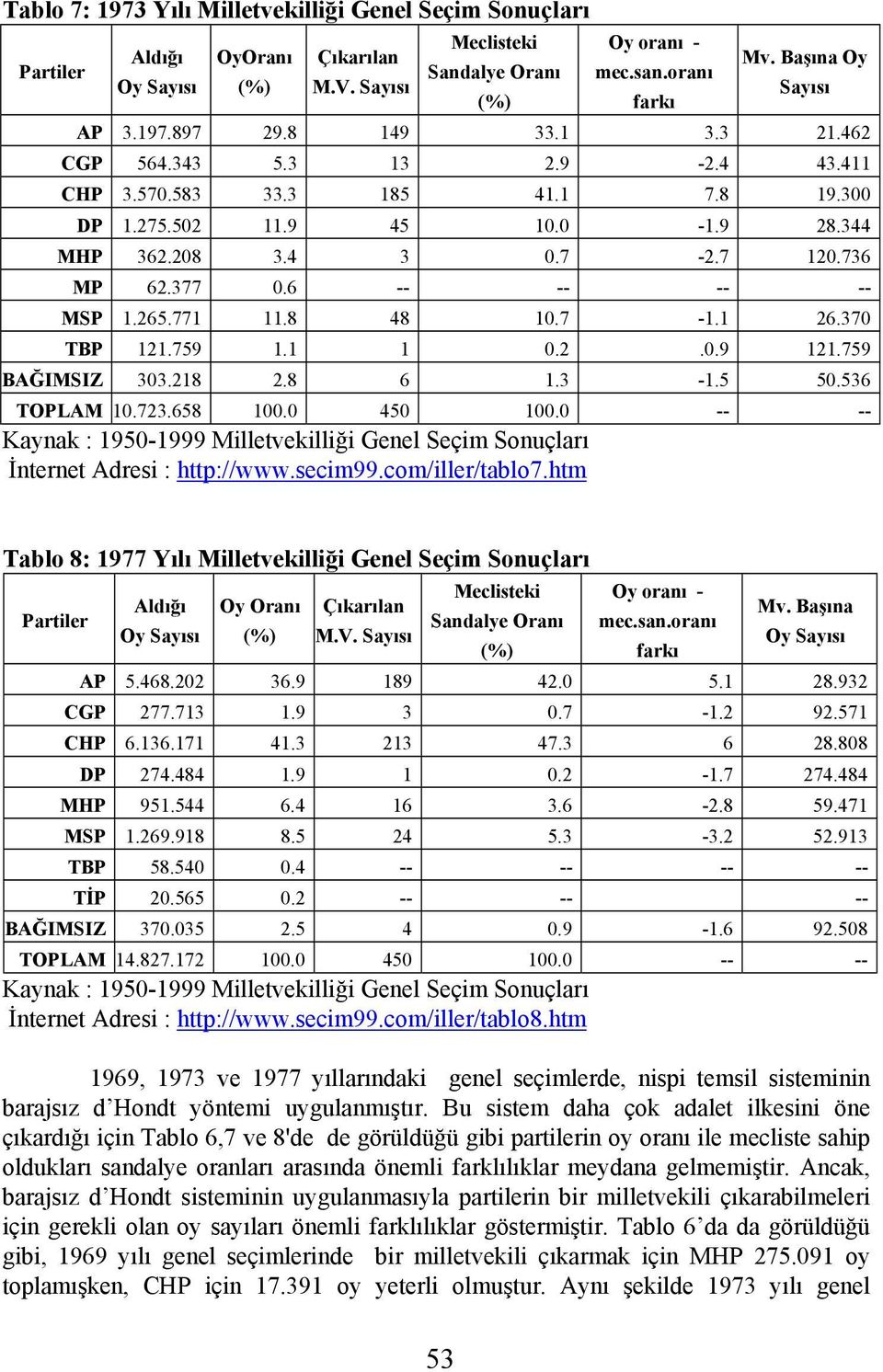 536 TOPLAM 10.723.658 100.0 450 100.0 -- -- İnternet Adresi : http://www.secim99.com/iller/tablo7.htm Tablo 8: 1977 Yılı Milletvekilliği Genel Seçim Sonuçları Oy Oranı M.V. Mv. Başına AP 5.468.202 36.