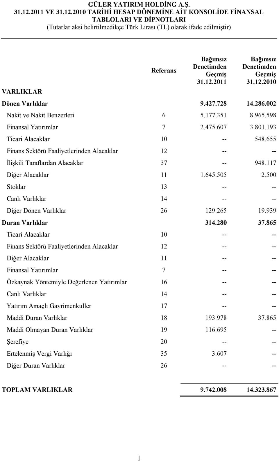 505 2.500 Stoklar 13 -- -- Canlı Varlıklar 14 -- -- Diğer Dönen Varlıklar 26 129.265 19.939 Duran Varlıklar 314.280 37.