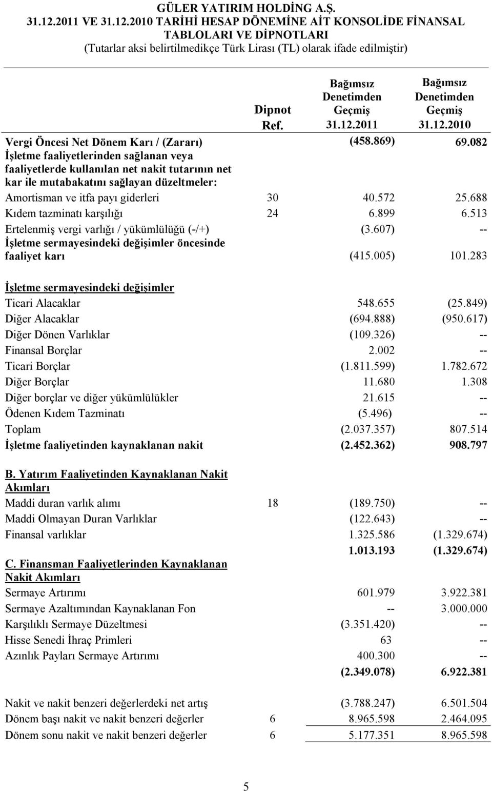 688 Kıdem tazminatı karşılığı 24 6.899 6.513 Ertelenmiş vergi varlığı / yükümlülüğü (-/+) (3.607) -- İşletme sermayesindeki değişimler öncesinde faaliyet karı (415.005) 101.