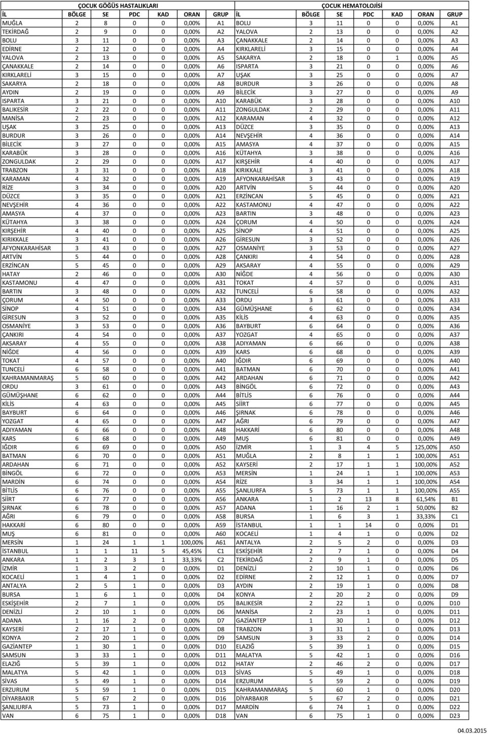 0,00% A7 SAKARYA 2 18 0 0 0,00% A8 BURDUR 3 26 0 0 0,00% A8 AYDIN 2 19 0 0 0,00% A9 BİLECİK 3 27 0 0 0,00% A9 ISPARTA 3 21 0 0 0,00% A10 KARABÜK 3 28 0 0 0,00% A10 BALIKESİR 2 22 0 0 0,00% A11