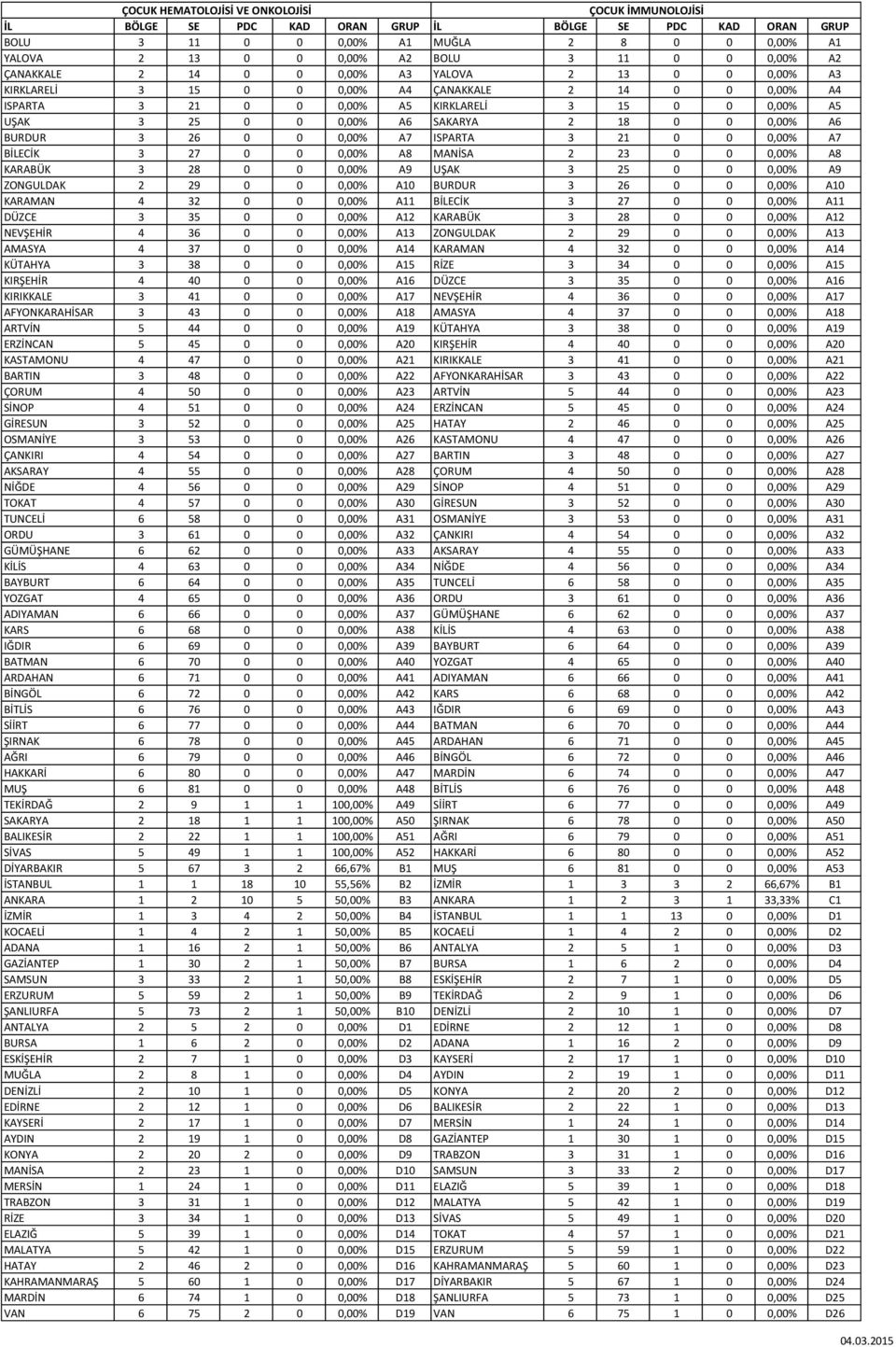 0 0 0,00% A7 BİLECİK 3 27 0 0 0,00% A8 MANİSA 2 23 0 0 0,00% A8 KARABÜK 3 28 0 0 0,00% A9 UŞAK 3 25 0 0 0,00% A9 ZONGULDAK 2 29 0 0 0,00% A10 BURDUR 3 26 0 0 0,00% A10 KARAMAN 4 32 0 0 0,00% A11