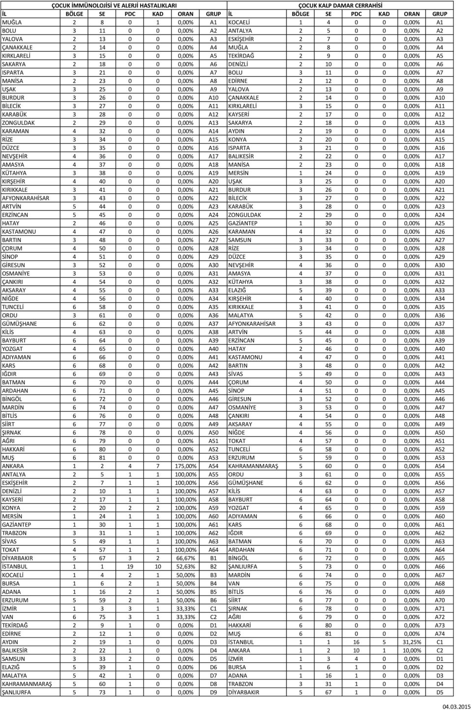A7 BOLU 3 11 0 0 0,00% A7 MANİSA 2 23 0 0 0,00% A8 EDİRNE 2 12 0 0 0,00% A8 UŞAK 3 25 0 0 0,00% A9 YALOVA 2 13 0 0 0,00% A9 BURDUR 3 26 0 0 0,00% A10 ÇANAKKALE 2 14 0 0 0,00% A10 BİLECİK 3 27 0 0