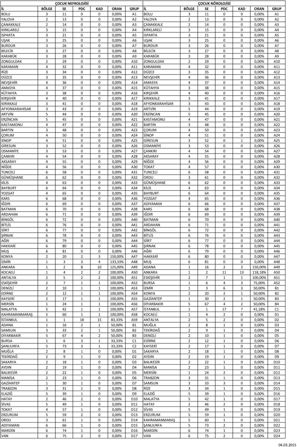 BİLECİK 3 27 0 0 0,00% A8 BİLECİK 3 27 0 0 0,00% A8 KARABÜK 3 28 0 0 0,00% A9 KARABÜK 3 28 0 0 0,00% A9 ZONGULDAK 2 29 0 0 0,00% A10 ZONGULDAK 2 29 0 0 0,00% A10 KARAMAN 4 32 0 0 0,00% A11 KARAMAN 4