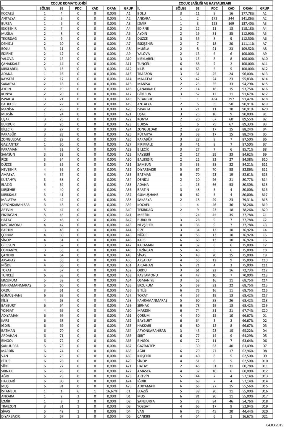 ESKİŞEHİR 2 7 18 20 111,11% A7 BOLU 3 11 0 0 0,00% A8 MUĞLA 2 8 21 23 109,52% A8 EDİRNE 2 12 0 0 0,00% A9 YALOVA 2 13 6 6 100,00% A9 YALOVA 2 13 0 0 0,00% A10 KIRKLARELİ 3 15 8 8 100,00% A10