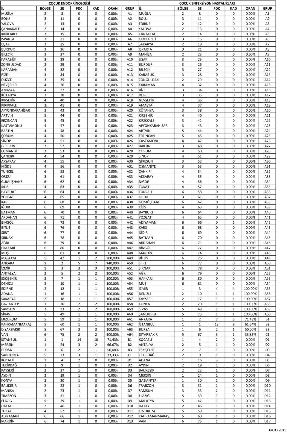18 0 0 0,00% A7 BURDUR 3 26 0 0 0,00% A8 ISPARTA 3 21 0 0 0,00% A8 BİLECİK 3 27 0 0 0,00% A9 MANİSA 2 23 0 0 0,00% A9 KARABÜK 3 28 0 0 0,00% A10 UŞAK 3 25 0 0 0,00% A10 ZONGULDAK 2 29 0 0 0,00% A11