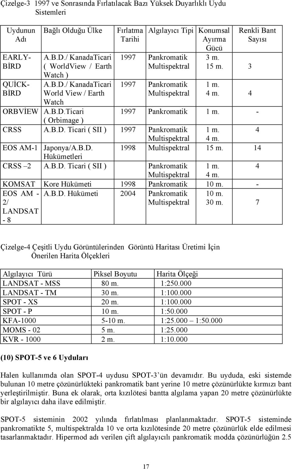 QUİCK- BİRD Bağlı Olduğu Ülke A.B.D./ KanadaTicari ( WorldView / Earth Watch ) A.B.D./ KanadaTicari World View / Earth Watch Fırlatma Tarihi Algılayıcı Tipi Konumsal Ayırma Gücü 1997 Pankromatik Multispektral 1997 Pankromatik Multispektral 3 m.