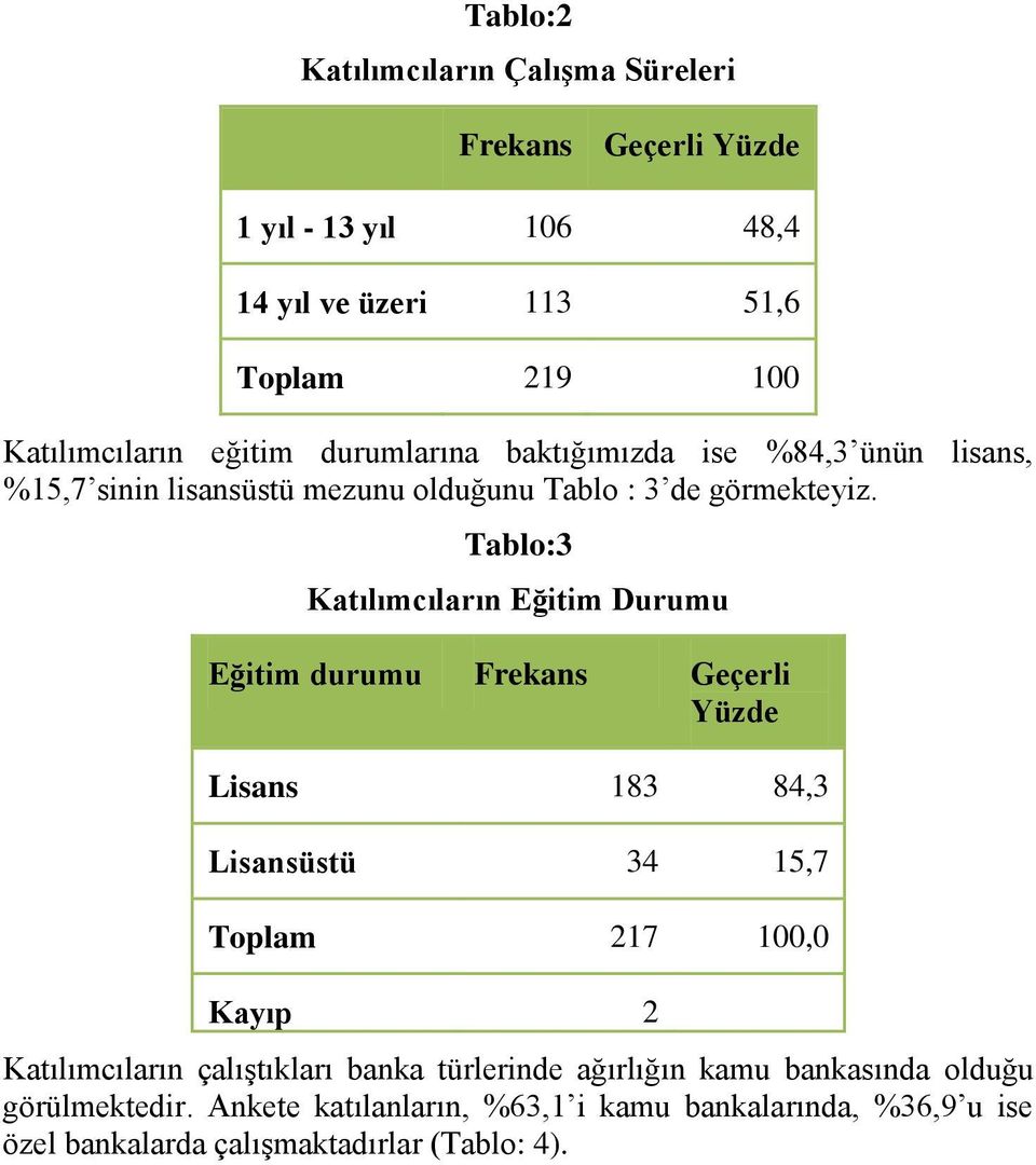 Tablo:3 Katılımcıların Eğitim Durumu Eğitim durumu Frekans Geçerli Yüzde Lisans 183 84,3 Lisansüstü 34 15,7 Toplam 217 100,0 Kayıp 2 Katılımcıların