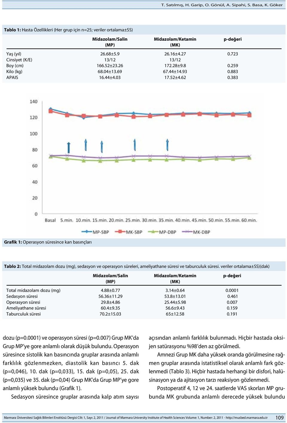 383 Grafik 1: Operasyon süresince kan basınçları Tablo 2: Total midazolam dozu (mg), sedasyon ve operasyon süreleri, ameliyathane süresi ve taburculuk süresi.
