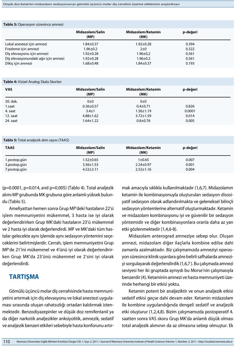 193 Tablo 4: Vizüel Analog Skala Skorları VAS 30. dak. 0±0 0±0 1.saat 0.36±0.57 0.4±0.71 0.826 4. saat 3.4±1 1.56±1.19 0.0001 12. saat 4.88±1.62 3.72±1.59 0.014 24. saat 1.64±1.22 0.8±0.76 0.