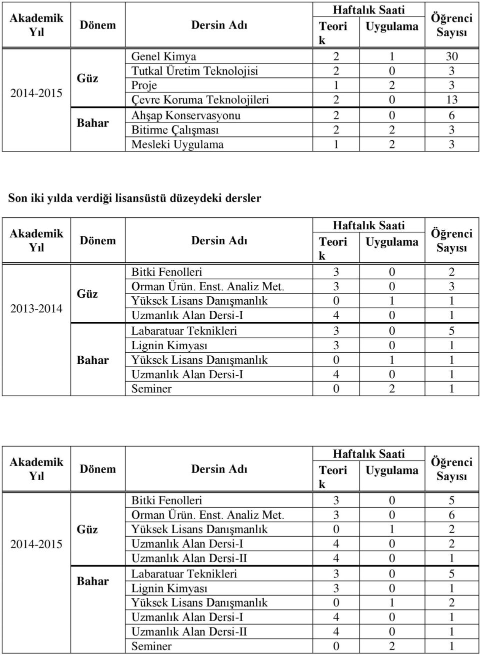 3 0 3 Yüse Lisans Danışmanlı 0 1 1 Uzmanlı Alan Dersi-I 4 0 1 Labaratuar Tenileri 3 0 5 Lignin Kimyası 3 0 1 Bahar Yüse Lisans Danışmanlı 0 1 1 Uzmanlı Alan Dersi-I 4 0 1 Seminer 0 2 1 Aademi