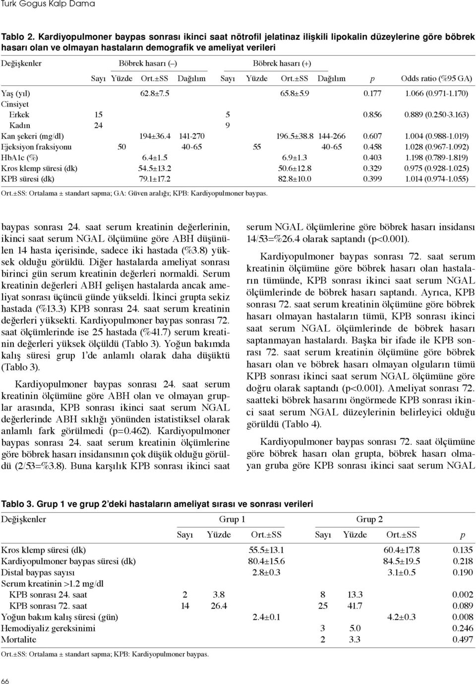 ) Böbrek hasarı (+) Sayı Yüzde Ort.±SS Dağılım Sayı Yüzde Ort.±SS Dağılım p Odds ratio (%95 GA) Yaş (yıl) 62.8±7.5 65.8±5.9 0.177 1.066 (0.971-1.170) Cinsiyet Erkek 15 5 0.856 0.889 (0.250-3.