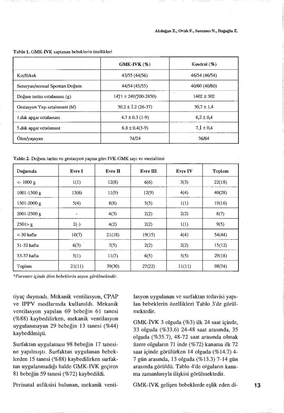 +249(700-2850) 1402 + 302 Gestasyon Yaşı ortalaması (hf) 30.2 ± 1.2 (26-37) 30,7+1,4 l.dak apgar ortalaması 4.7 ±0.3 (1-9) 6,2 + 0,4 5.dak apgar ortalaması 6.8+0.