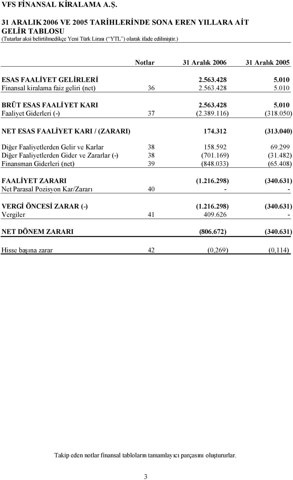 299 Diğer Faaliyetlerden Gider ve Zararlar (-) 38 (701.169) (31.482) Finansman Giderleri (net) 39 (848.033) (65.408) FAALİYET ZARARI (1.216.298) (340.