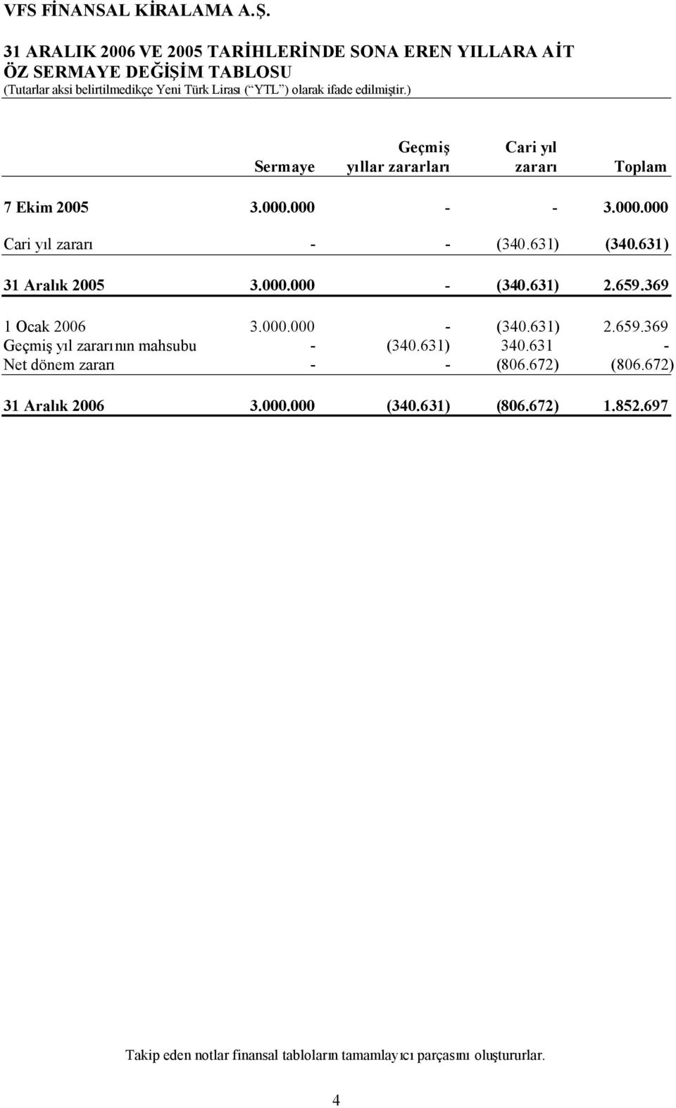 659.369 1 Ocak 2006 3.000.000 - (340.631) 2.659.369 Geçmişyıl zararının mahsubu - (340.631) 340.631 - Net dönem zararı - - (806.