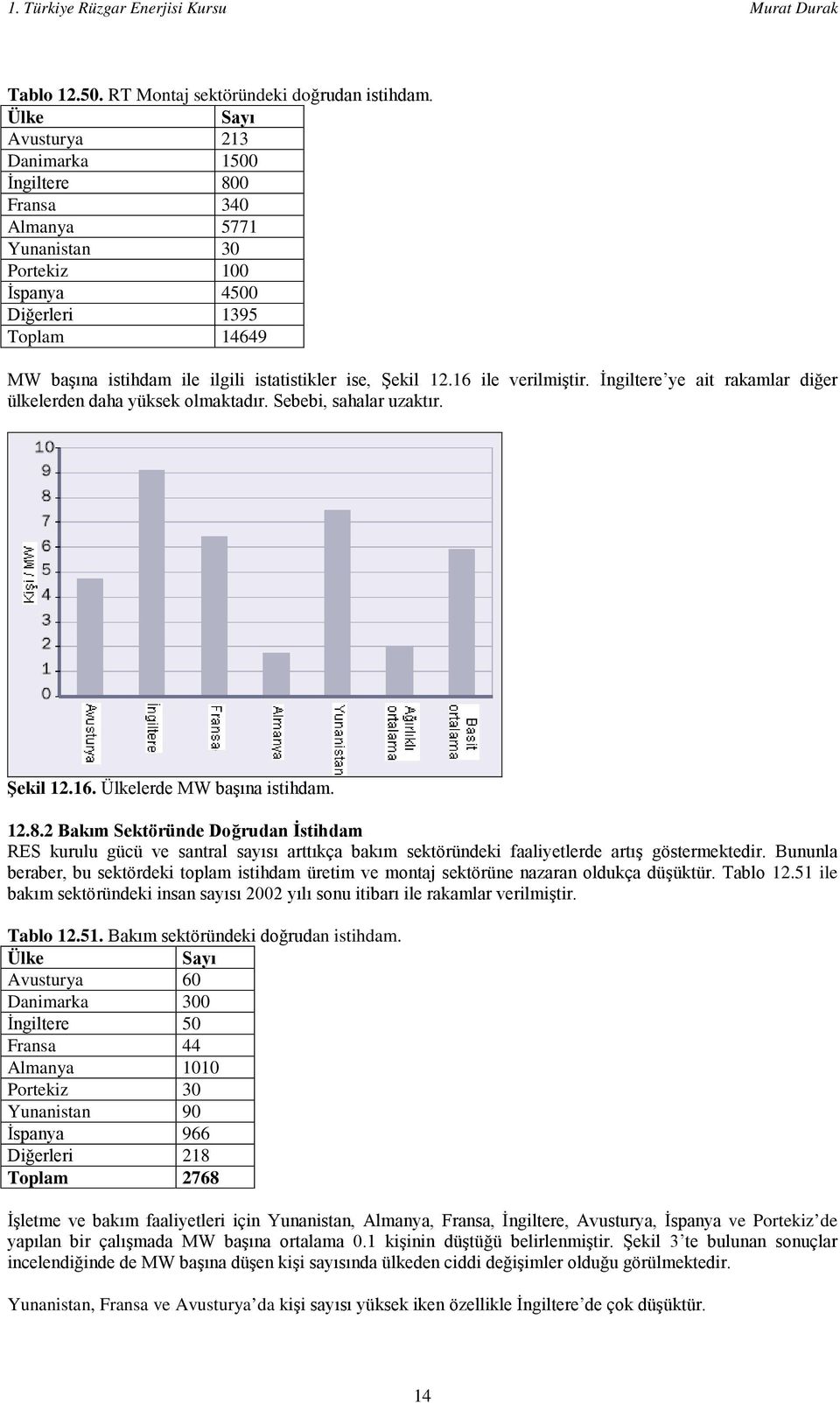 12.16 ile verilmiştir. İngiltere ye ait rakamlar diğer ülkelerden daha yüksek olmaktadır. Sebebi, sahalar uzaktır. Şekil 12.16. Ülkelerde MW başına istihdam. 12.8.