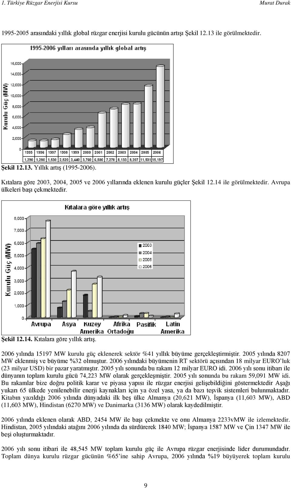 2006 yılında 15197 MW kurulu güç eklenerek sektör %41 yıllık büyüme gerçekleştirmiştir. 2005 yılında 8207 MW eklenmiş ve büyüme %32 olmuştur.