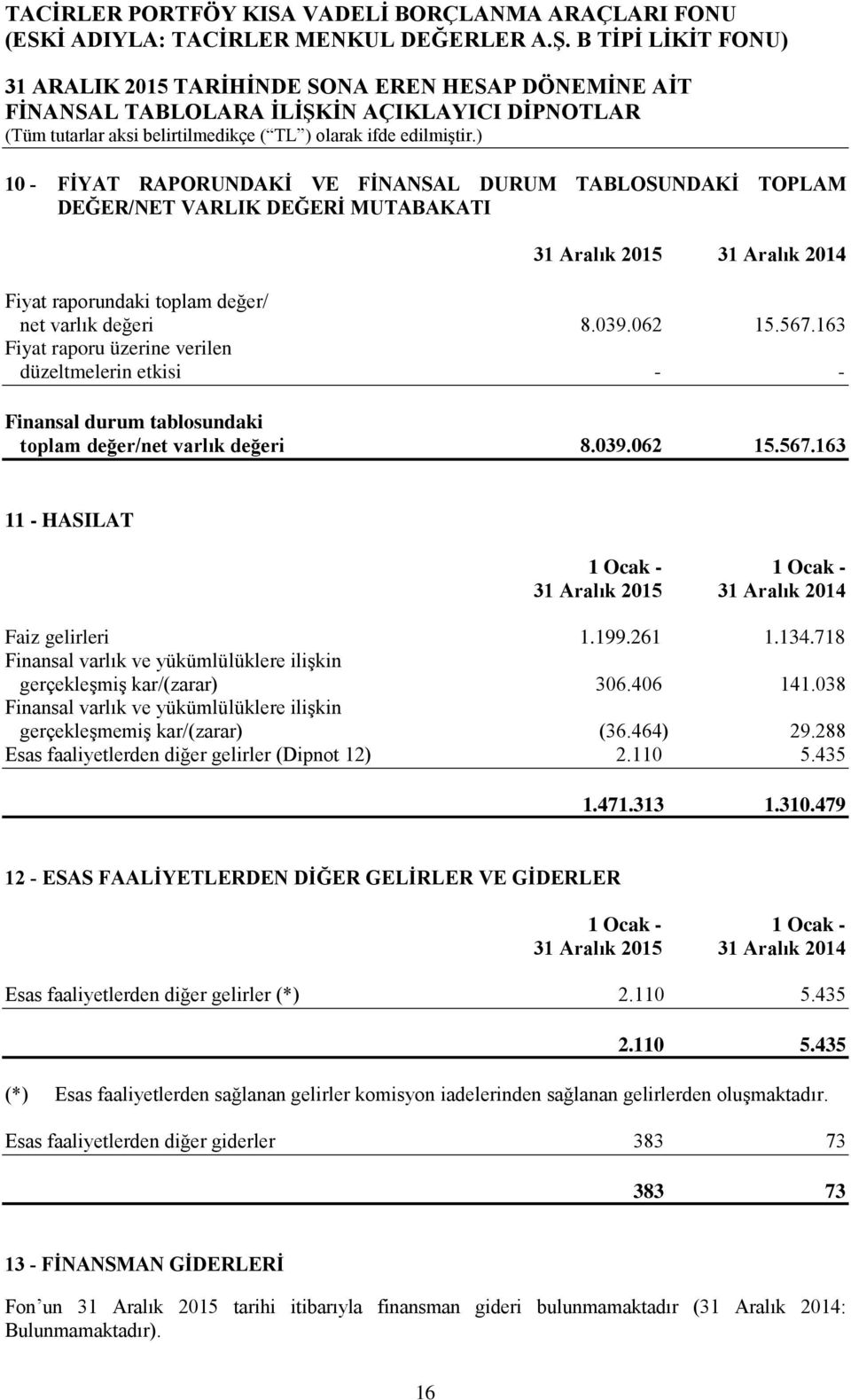 718 Finansal varlık ve yükümlülüklere ilişkin gerçekleşmiş kar/(zarar) 306.406 141.038 Finansal varlık ve yükümlülüklere ilişkin gerçekleşmemiş kar/(zarar) (36.464) 29.