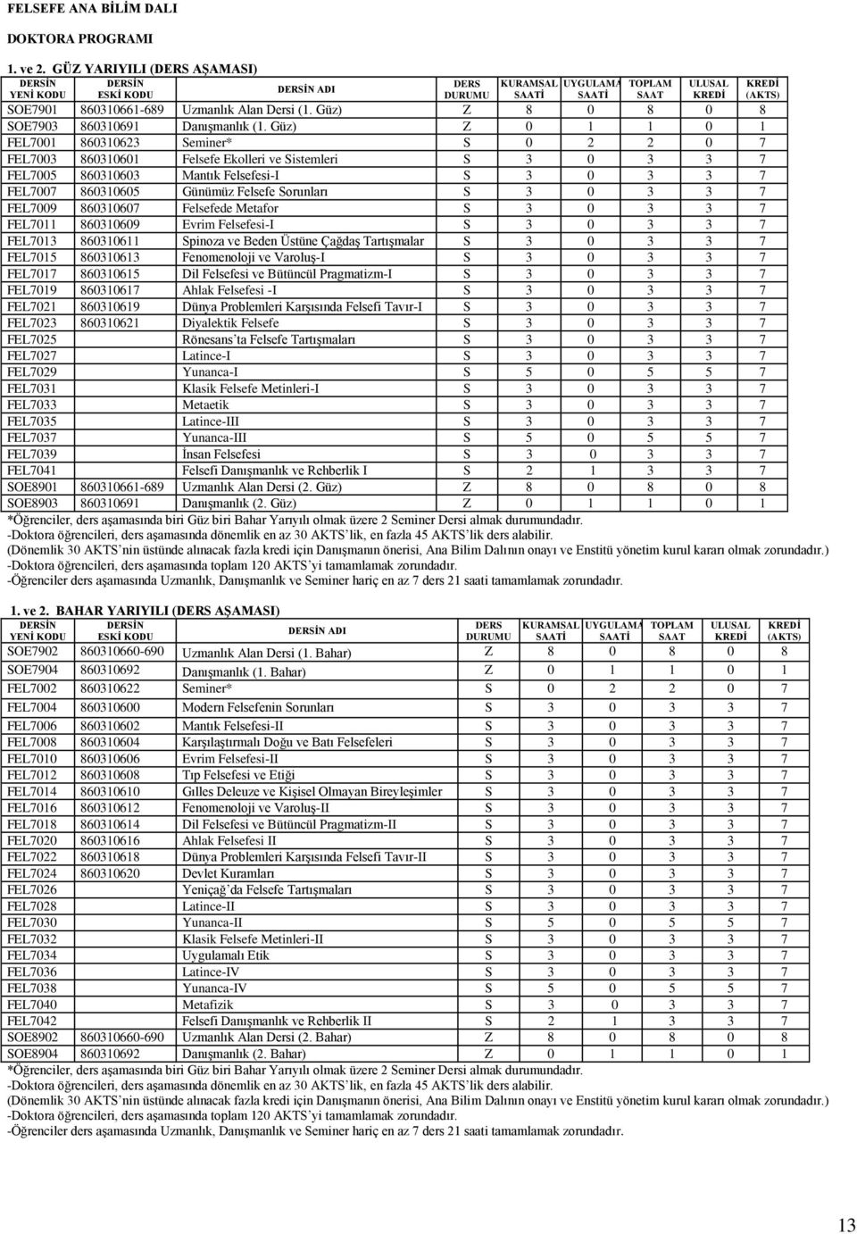 Sorunları S 3 0 3 3 7 FEL7009 860310607 Felsefede Metafor S 3 0 3 3 7 FEL7011 860310609 Evrim Felsefesi-I S 3 0 3 3 7 FEL7013 860310611 Spinoza ve Beden Üstüne Çağdaş Tartışmalar S 3 0 3 3 7 FEL7015